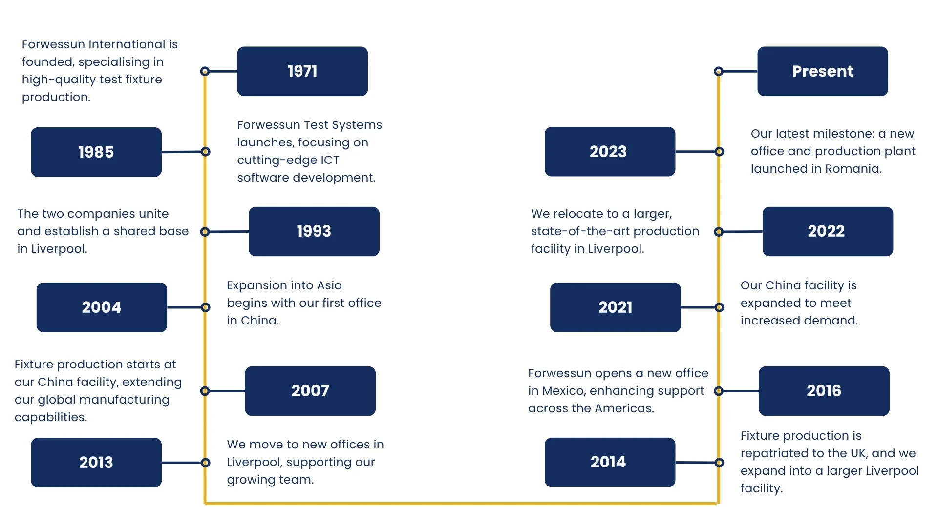 Forwessun Timeline