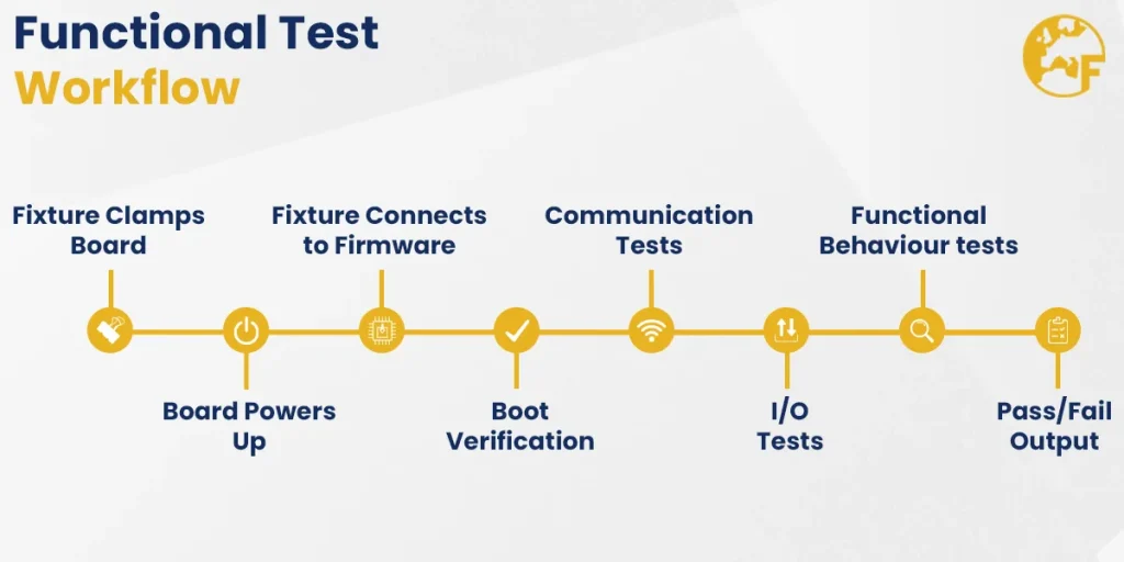 A horizontal “Functional Test Workflow” diagram showing eight sequential steps in the PCBA functional testing process. Each step is represented by a yellow icon and label along a timeline. The steps read: Fixture clamps the board, board powers up, fixture connects to firmware, boot verification, communication tests, I/O tests, functional behaviour tests, and finally a pass/fail output.